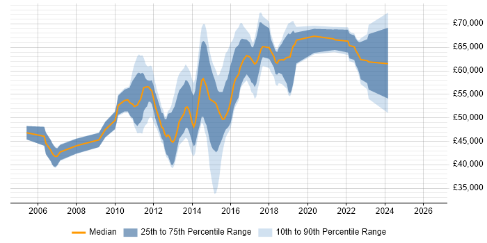 Salary distribution trend for Agile Project Manager job vacancies in Surrey