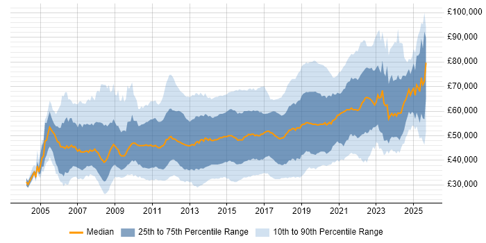 Salary distribution trend for jobs in Surrey citing Agile