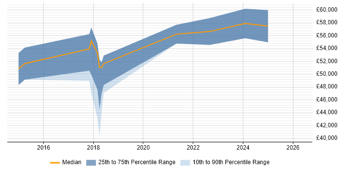 Salary distribution trend for jobs in Surrey citing Alteryx