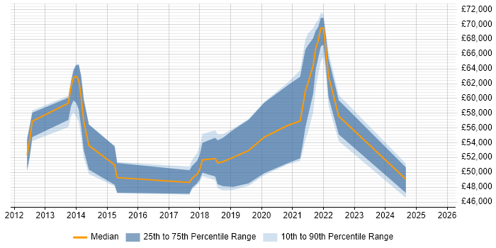 Salary distribution trend for jobs in Surrey citing Amazon CloudWatch
