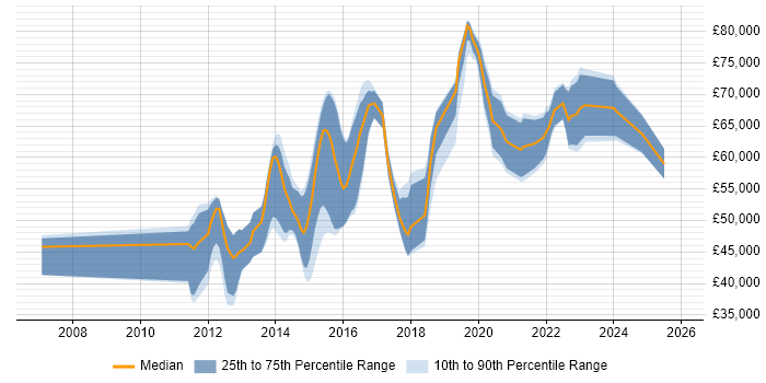 Salary distribution trend for jobs in Surrey citing Amazon EC2