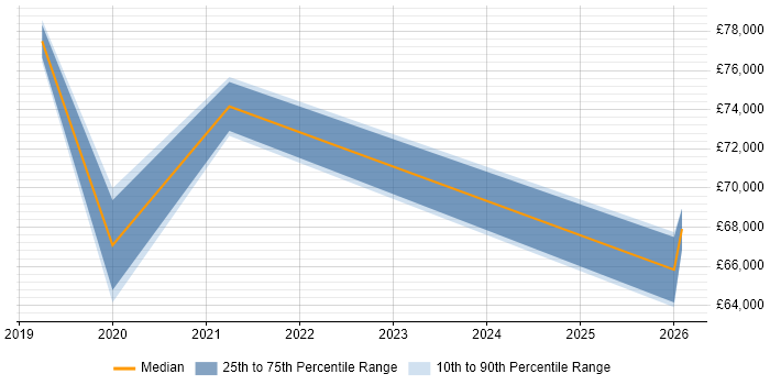 Salary distribution trend for jobs in Surrey citing Amazon EKS
