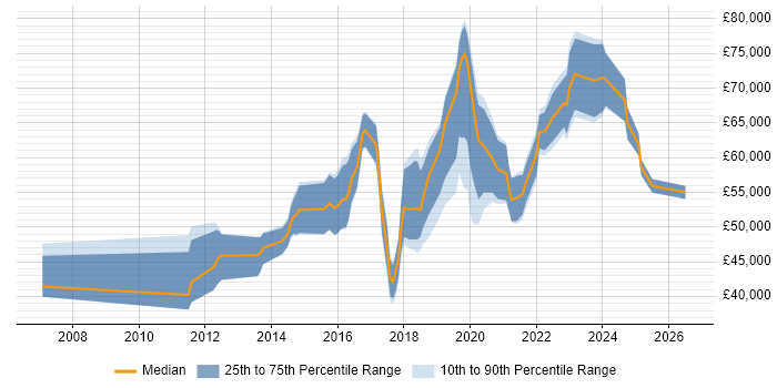Salary distribution trend for jobs in Surrey citing Amazon S3