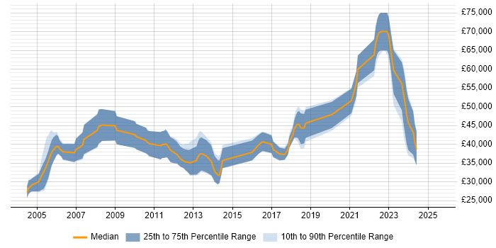 Salary distribution trend for jobs in Surrey citing Analogue Electronics