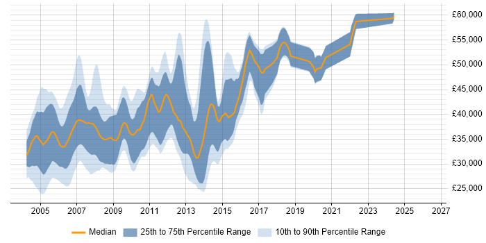 Salary distribution trend for Analyst Programmer job vacancies in Surrey