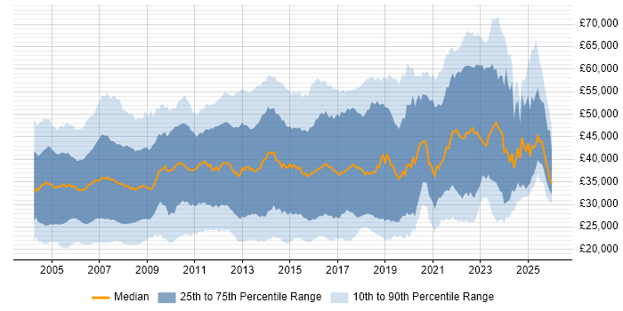 Salary distribution trend for Analyst job vacancies in Surrey