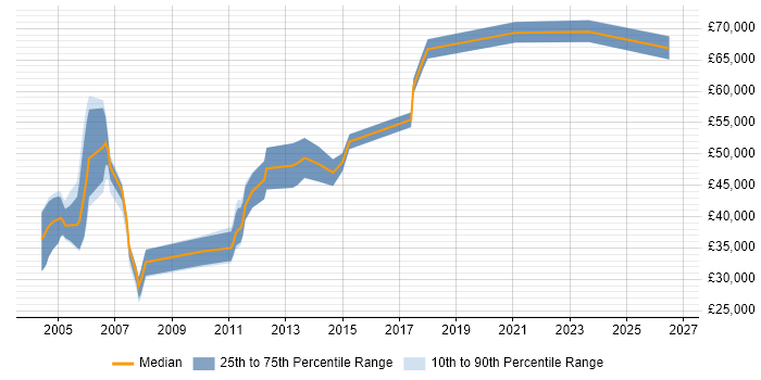 Salary distribution trend for jobs in Surrey citing Analytical Modelling