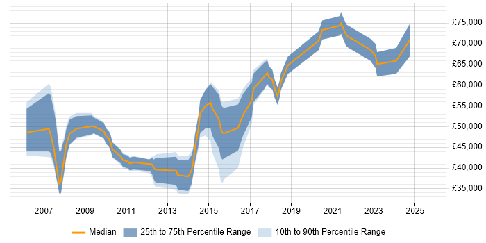 Salary distribution trend for Analytics Manager job vacancies in Surrey Salary distribution trend for Analytics Manager job vacancies in Surrey