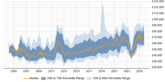 Salary distribution trend for jobs in Surrey citing Analytics Salary distribution trend for jobs in Surrey citing Analytics