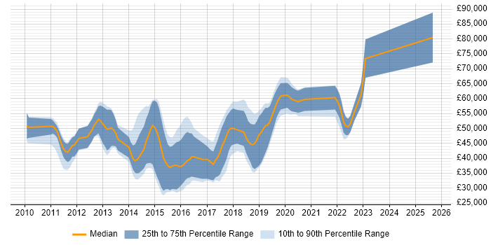 Salary distribution trend for Android Developer job vacancies in Surrey Salary distribution trend for Android Developer job vacancies in Surrey