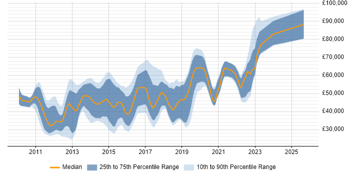 Salary distribution trend for jobs in Surrey citing Android Development