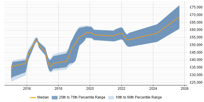 Salary distribution trend for jobs in Surrey citing Android Studio Salary distribution trend for jobs in Surrey citing Android Studio