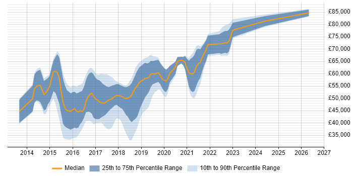 Salary distribution trend for Angular Developer job vacancies in Surrey
