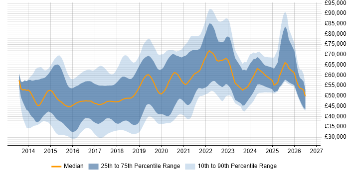 Salary distribution trend for jobs in Surrey citing AngularJS