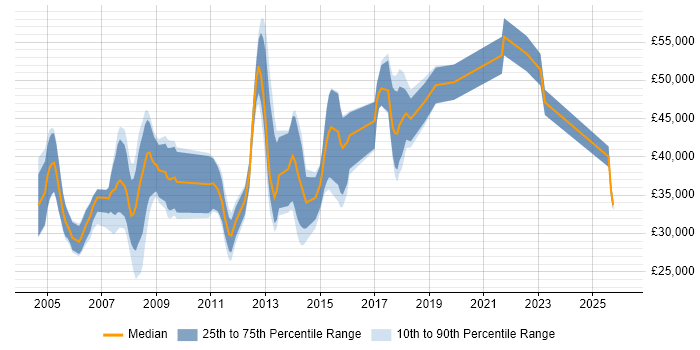 Salary distribution trend for jobs in Surrey citing Animation