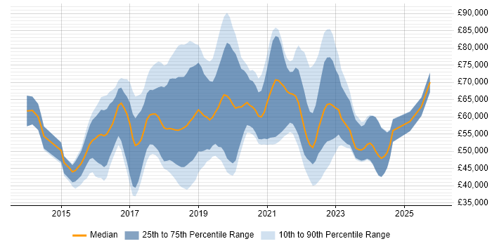 Salary distribution trend for jobs in Surrey citing Ansible