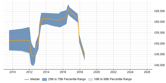 Salary distribution trend for jobs in Surrey citing Anti-Money Laundering
