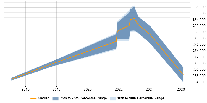 Salary distribution trend for jobs in Surrey citing Anypoint