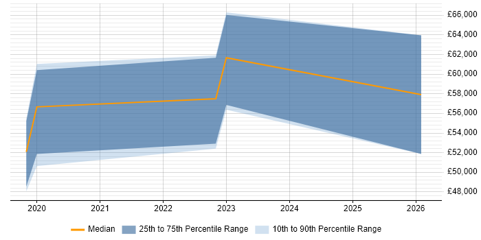 Salary distribution trend for jobs in Surrey citing Apache Airflow