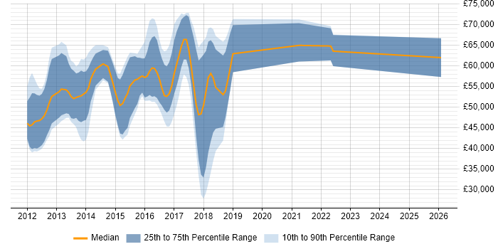 Salary distribution trend for jobs in Surrey citing Apache Cassandra