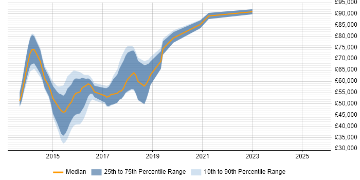Salary distribution trend for jobs in Surrey citing Apache Hive Salary distribution trend for jobs in Surrey citing Apache Hive
