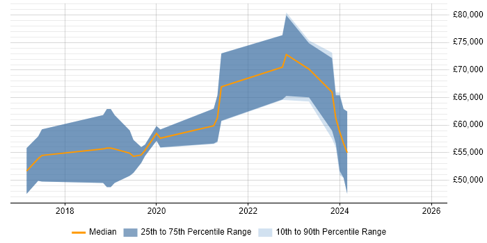 Salary distribution trend for jobs in Surrey citing Apache NiFi