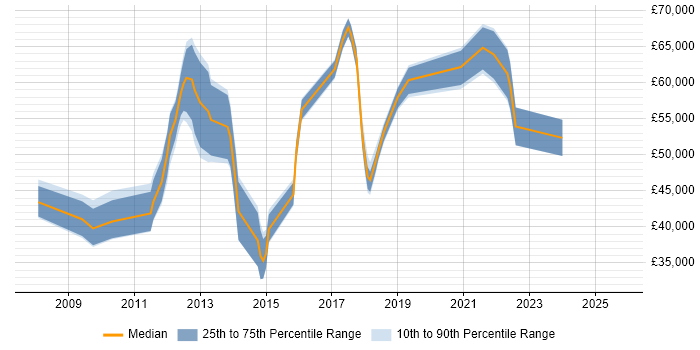 Salary distribution trend for jobs in Surrey citing Apex Code