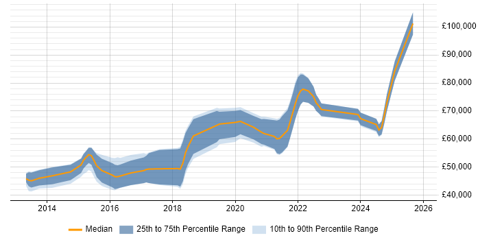 Salary distribution trend for jobs in Surrey citing API Design