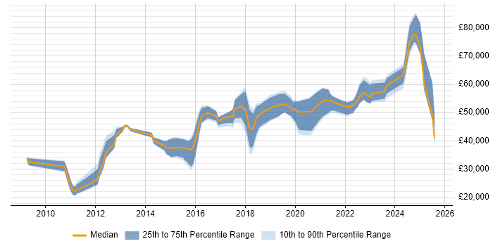 Salary distribution trend for jobs in Surrey citing API Integration