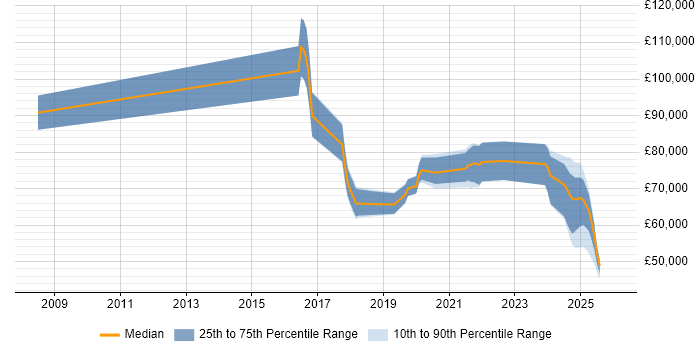 Salary distribution trend for jobs in Surrey citing API Management