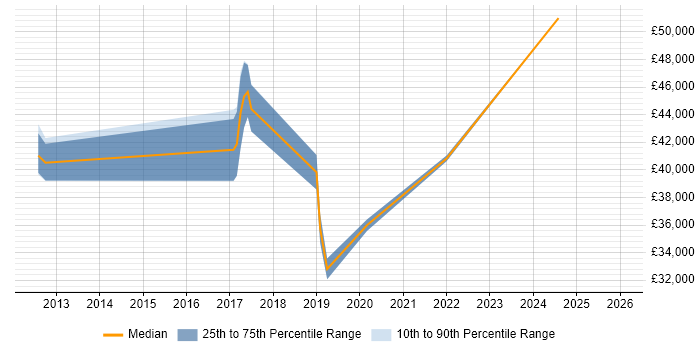 Salary distribution trend for jobs in Surrey citing APMG