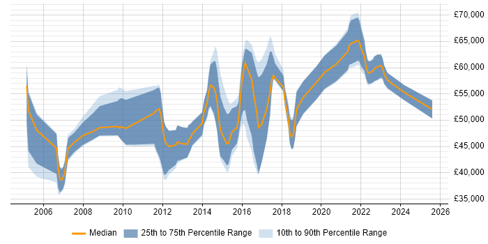 Salary distribution trend for jobs in Surrey citing APMP Salary distribution trend for jobs in Surrey citing APMP