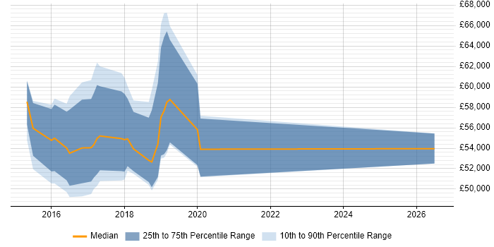 Salary distribution trend for jobs in Surrey citing AppDynamics