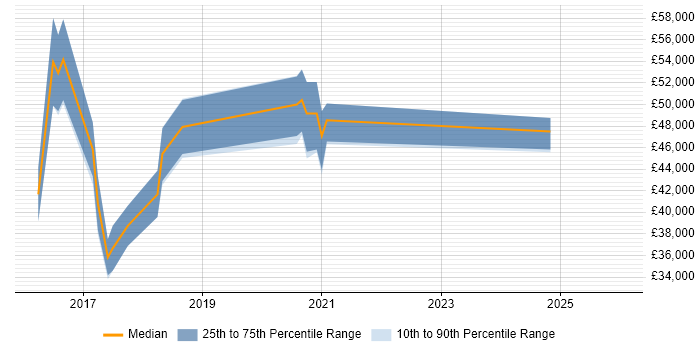 Salary distribution trend for jobs in Surrey citing Appium