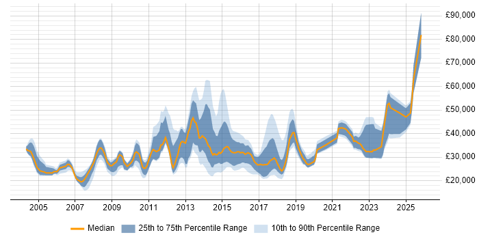 Salary distribution trend for jobs in Surrey citing Apple