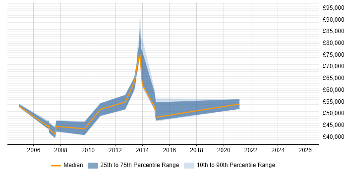 Salary distribution trend for jobs in Surrey citing Application Performance Management