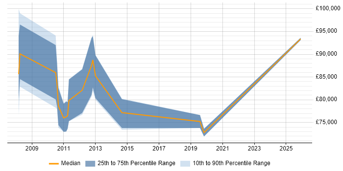 Salary distribution trend for jobs in Surrey citing Application Rationalisation