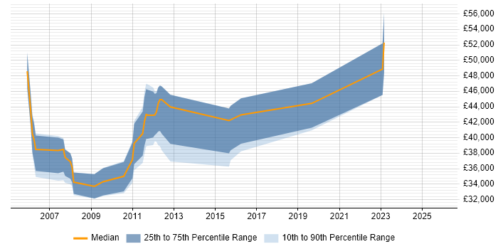 Salary distribution trend for Applications Analyst job vacancies in Surrey