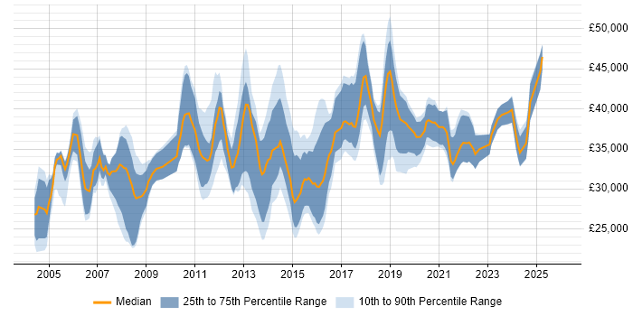 Salary distribution trend for Applications Support Engineer job vacancies in Surrey