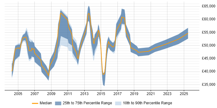 Salary distribution trend for Applications Support Manager job vacancies in Surrey