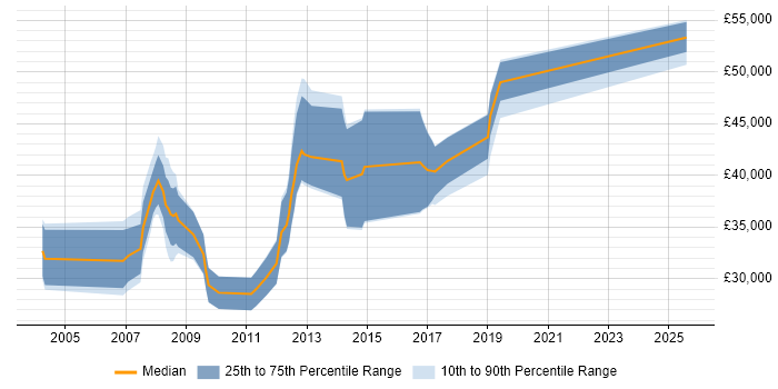 Salary distribution trend for jobs in Surrey citing ArcGIS