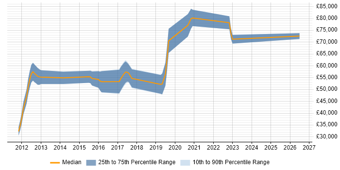 Salary distribution trend for jobs in Surrey citing ArchiMate