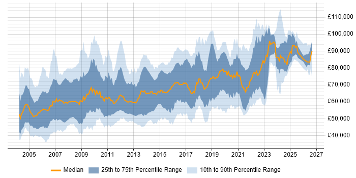 Salary distribution trend for Architect job vacancies in Surrey