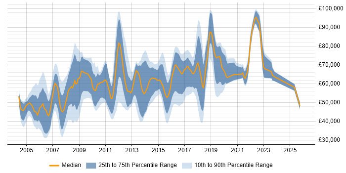 Salary distribution trend for jobs in Surrey citing Architectural Design