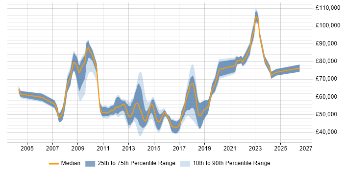 Salary distribution trend for jobs in Surrey citing Architectural Patterns