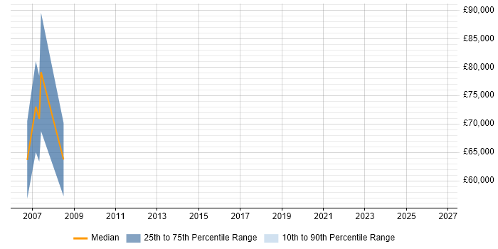 Salary distribution trend for Area Sales Manager job vacancies in Surrey