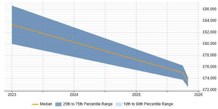 Salary distribution trend for Artificial Intelligence Consultant job vacancies in Surrey