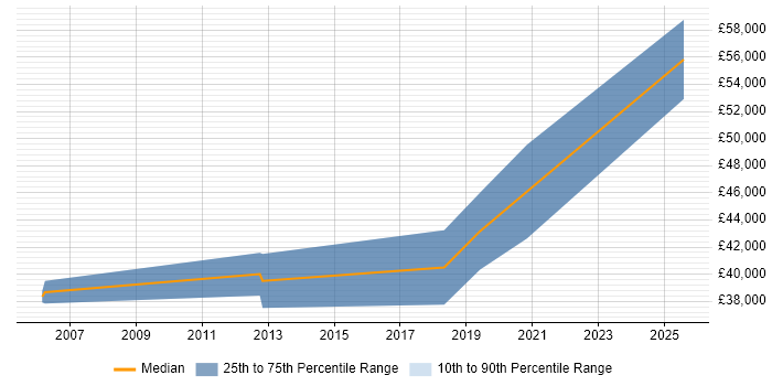 Salary distribution trend for Artificial Intelligence Developer job vacancies in Surrey