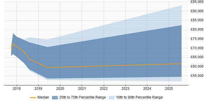 Salary distribution trend for Artificial Intelligence Engineer job vacancies in Surrey Salary distribution trend for Artificial Intelligence Engineer job vacancies in Surrey