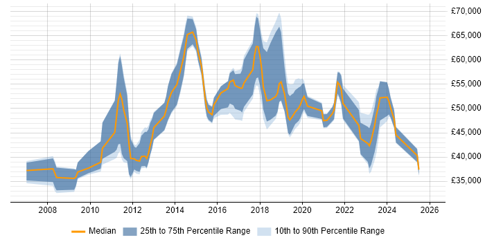 Salary distribution trend for jobs in Surrey citing Aruba